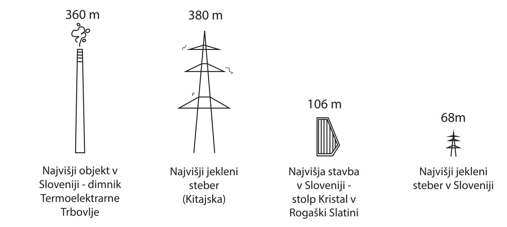 Primerjava višin stebrov z drugimi objekti Primerjava višin stebrov z drugimi objekti