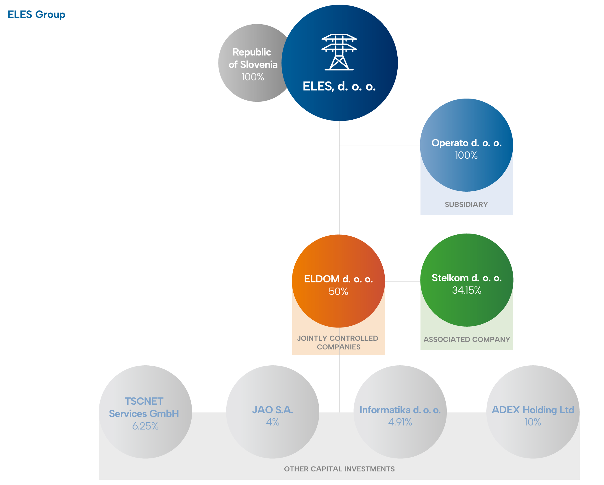 ELES Group